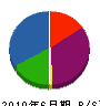 柳田建設 貸借対照表 2010年6月期