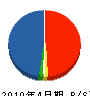 平成テクノ 貸借対照表 2010年4月期