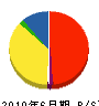 福泉電機 貸借対照表 2010年6月期