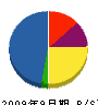 創信 貸借対照表 2009年9月期 創信 貸借対照表 2009年9月期