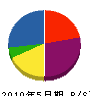 黒田美装 貸借対照表 2010年5月期