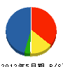 田野電設 貸借対照表 2012年5月期