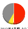矢野住宅産業 損益計算書 2012年4月期