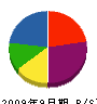 近世空調設備 貸借対照表 2009年9月期 近世空調設備 貸借対照表 2009年9月期