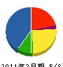 荻野電気工事 貸借対照表 2011年2月期