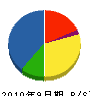 小川工務店 貸借対照表 2010年9月期