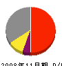 武蔵野土木工業 損益計算書 2008年11月期