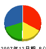 志賀松設備工業 貸借対照表 2007年12月期