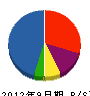 辰巳工務店 貸借対照表 2012年9月期