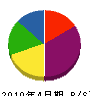 カヤノ 貸借対照表 2010年4月期