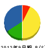 青井工業 貸借対照表 2012年9月期