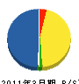 昭和通信 貸借対照表 2011年3月期