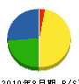 吉田電工 貸借対照表 2010年8月期