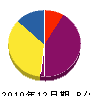 江並タタミ商会 貸借対照表 2010年12月期