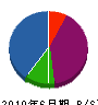 山菱電業 貸借対照表 2010年6月期