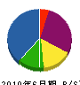 松岡 貸借対照表 2010年6月期