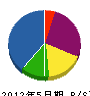 山栄緑化 貸借対照表 2012年5月期