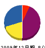 谷川工業 貸借対照表 2009年12月期