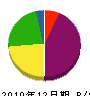 ミナミデ工業所 貸借対照表 2010年12月期