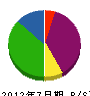 鈴木工業所 貸借対照表 2012年7月期