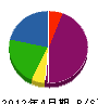 坂本興業 貸借対照表 2012年4月期