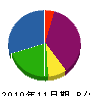 リファインライフ企画 貸借対照表 2010年11月期