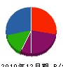 行武緑地 貸借対照表 2010年12月期