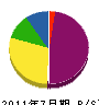 東綾建設 貸借対照表 2011年7月期