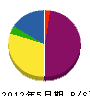 宮嶋電気商会 貸借対照表 2012年5月期