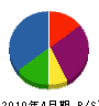 福田管工 貸借対照表 2010年4月期