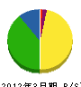 松本建設工業 貸借対照表 2012年3月期