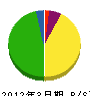 東岳 貸借対照表 2012年3月期