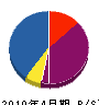 関西建設 貸借対照表 2010年4月期