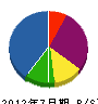 長沢住宅設備 貸借対照表 2012年7月期