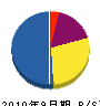 広田組 貸借対照表 2010年9月期
