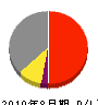 関西ハウス工業 損益計算書 2010年8月期
