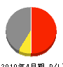 山田造園 損益計算書 2010年4月期 山田造園 損益計算書 2010年4月期