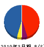 南北海道塗装工業（同） 貸借対照表 2010年3月期