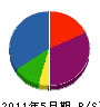 日本電気システム 貸借対照表 2011年5月期