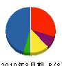 保工北海道 貸借対照表 2010年3月期