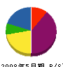 松野組 貸借対照表 2008年5月期