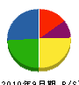 東旺工業 貸借対照表 2010年9月期