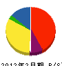 藤島 貸借対照表 2012年2月期