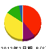 戸田水道 貸借対照表 2012年2月期