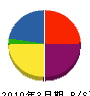 栄進建設 貸借対照表 2010年3月期 栄進建設 貸借対照表 2010年3月期