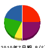 池田塗装 貸借対照表 2010年7月期