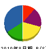 溝川組 貸借対照表 2010年8月期