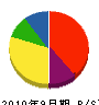 赤塚建設工業 貸借対照表 2010年9月期