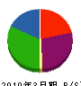 角平組 貸借対照表 2010年3月期