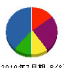 空調テクノシステム 貸借対照表 2010年7月期